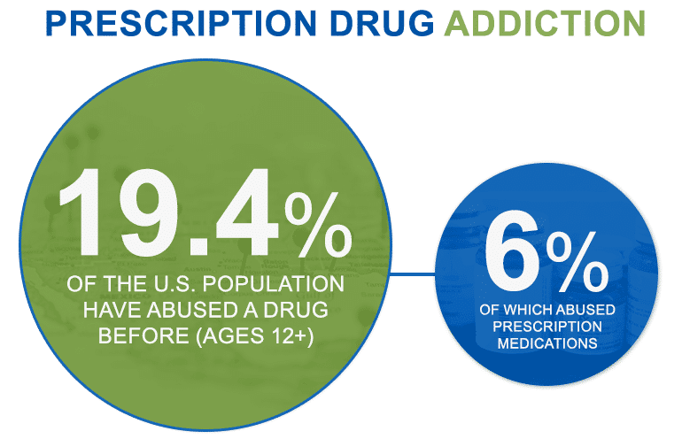 Prescription drug addiction infographic.
